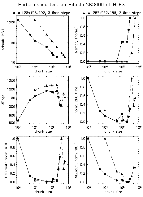 \begin{figure}\centering
\includegraphics[width=16.2cm]{co5bold/cobold_perf_sr8k.eps}\end{figure}