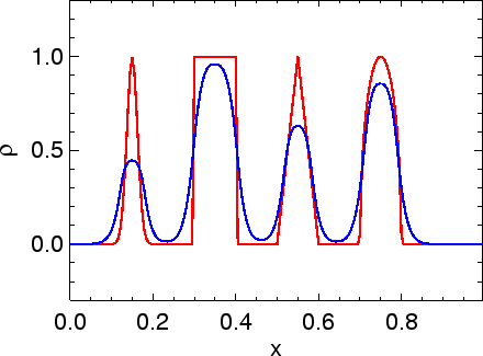 \includegraphics[width=8.0cm]{images/pde1d_solve_linadv_spikes_minmod_i200n500dt04.ps}