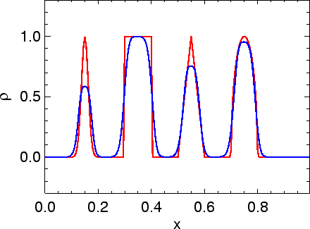 \includegraphics[width=8.0cm]{images/pde1d_solve_linadv_spikes_vanleer_i200n500dt04.ps}