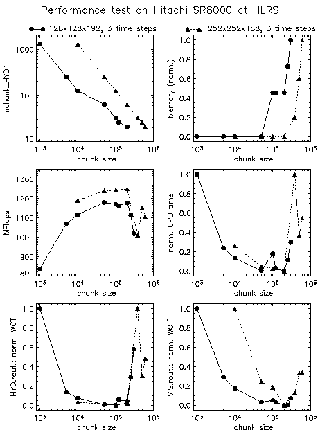 \begin{figure}\centering
\includegraphics[width=16.2cm]{co5bold/cobold_perf_sr8k.eps}\end{figure}