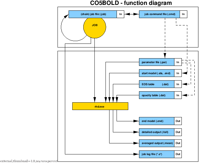 \begin{figure}\centering
\includegraphics[width=16.2cm]{co5bold/coboldscheme.eps}\end{figure}
