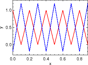 \includegraphics[width=5.2cm]{images/pde1d_solve_heat_cosshortc_simple_i10n1dt06.ps}