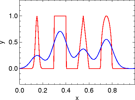 \includegraphics[width=8cm]{images/pde1d_solve_heat_spikes_simple_i200n500dt01.ps}