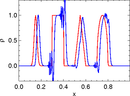 \includegraphics[width=8cm]{images/pde1d_solve_linadv_spikes_naive_i200n50dt01.ps}