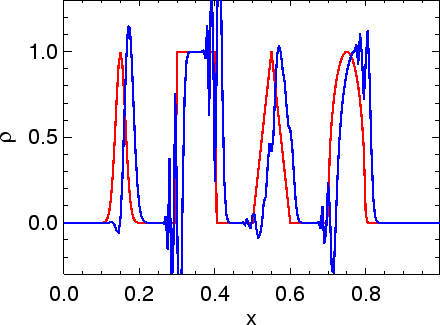 \includegraphics[width=8cm]{images/pde1d_solve_linadv_spikes_naive_i200n10dt05.ps}