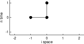\includegraphics[width=5.2cm]{images/pde1d_stencil_m0.ps}