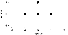 \includegraphics[width=3.9cm]{images/pde1d_stencil_m0p.ps}
