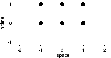\includegraphics[width=3.9cm]{images/pde1d_stencil_CT-m0p.ps}