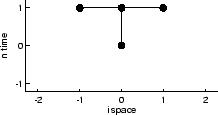 \includegraphics[width=3.9cm]{images/pde1d_stencil_BT-m0p.ps}