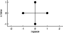 \includegraphics[width=3.9cm]{images/pde1d_stencil_leapfrog.ps}
