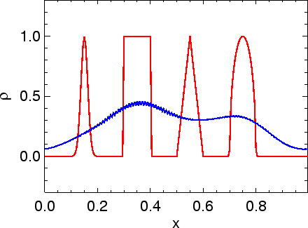 \includegraphics[width=8.0cm]{images/pde1d_solve_linadv_spikes_lax-friedrichs_i200n500dt04.ps}