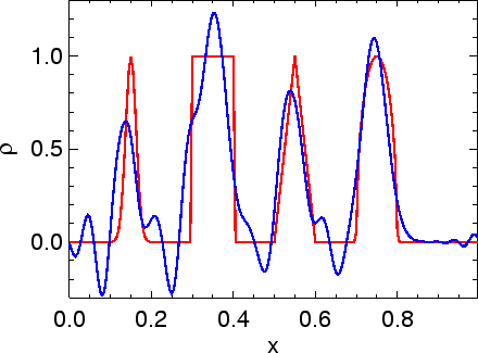 \includegraphics[width=8.0cm]{images/pde1d_solve_linadv_spikes_lax-wendroff_i200n500dt04.ps}