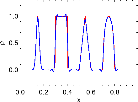 \includegraphics[width=8.0cm]{images/pde1d_solve_linadv_spikes_weno_i200n500dt04.ps}
