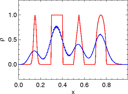 \includegraphics[width=8.0cm]{images/pde1d_solve_linadv_spikes_naive-bt_i200n500dt04.ps}