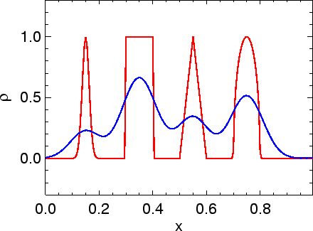 \includegraphics[width=8.0cm]{images/pde1d_solve_linadv_spikes_donor_i200n500dt04.ps}