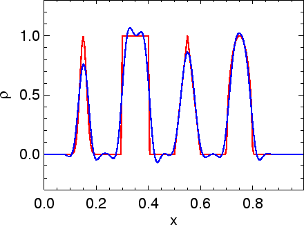 \includegraphics[width=8.0cm]{images/pde1d_solve_linadv_spikes_fromm_i200n500dt04.ps}