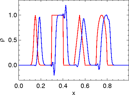 \includegraphics[width=8.0cm]{images/pde1d_solve_linadv_spikes_lax-wendroff_i200n20dt04.ps}