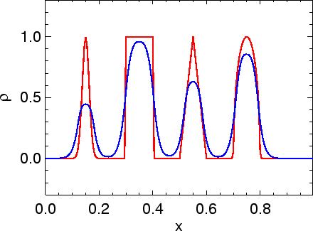 \includegraphics[width=8.0cm]{images/pde1d_solve_linadv_spikes_minmod_i200n500dt04.ps}
