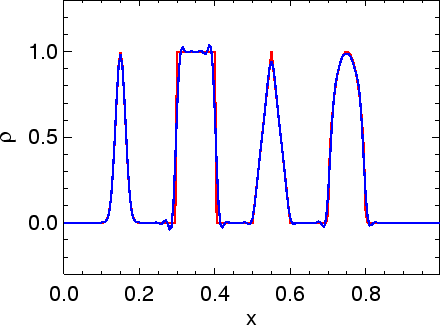 \includegraphics[width=8.0cm]{images/pde1d_solve_linadv_spikes_weno_i200n500dt04.ps}