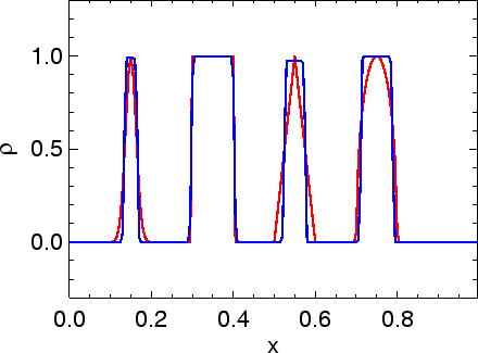 \includegraphics[width=8.0cm]{images/pde1d_solve_linadv_spikes_superbee_cb_i200n500dt04.ps}