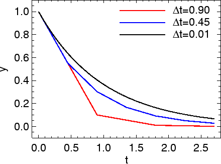 \includegraphics[width=8.0cm]{images/pde1d_ode_smalldt.ps}