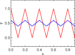 \includegraphics[width=5.2cm]{images/pde1d_solve_heat_cosshortc_simple_i10n1dt02.ps}