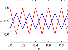 \includegraphics[width=5.2cm]{images/pde1d_solve_heat_cosshortc_simple_i10n1dt04.ps}