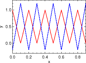 \includegraphics[width=5.2cm]{images/pde1d_solve_heat_cosshortc_simple_i10n1dt06.ps}