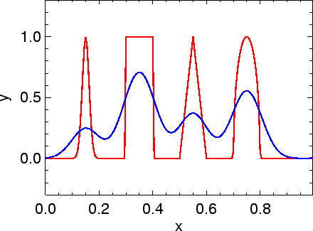 \includegraphics[width=8cm]{images/pde1d_solve_heat_spikes_simple_i200n500dt01.ps}