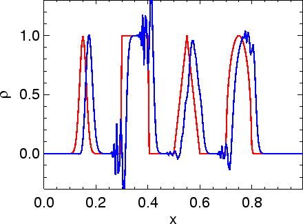 \includegraphics[width=8cm]{images/pde1d_solve_linadv_spikes_naive_i200n50dt01.ps}