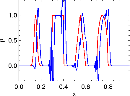 \includegraphics[width=8cm]{images/pde1d_solve_linadv_spikes_naive_i200n10dt05.ps}