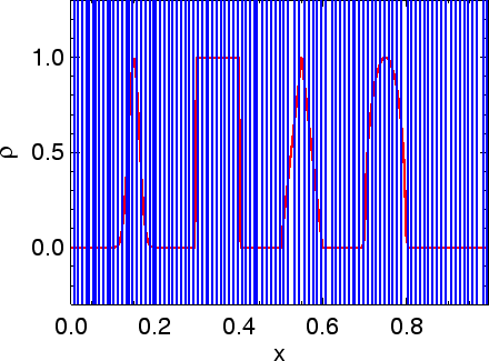 \includegraphics[width=8.0cm]{images/pde1d_solve_linadv_spikes_naive_i200n500dt04.ps}