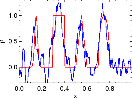 \includegraphics[width=8.0cm]{images/pde1d_solve_linadv_spikes_naive-ct_i200n500dt04.ps}