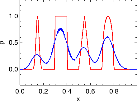 \includegraphics[width=8.0cm]{images/pde1d_solve_linadv_spikes_naive-bt_i200n500dt04.ps}