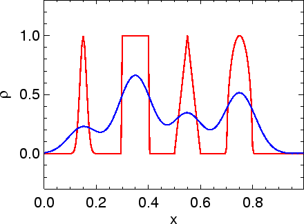 \includegraphics[width=8.0cm]{images/pde1d_solve_linadv_spikes_donor_i200n500dt04.ps}