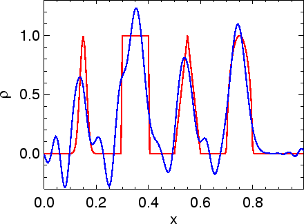 \includegraphics[width=8.0cm]{images/pde1d_solve_linadv_spikes_lax-wendroff_i200n500dt04.ps}