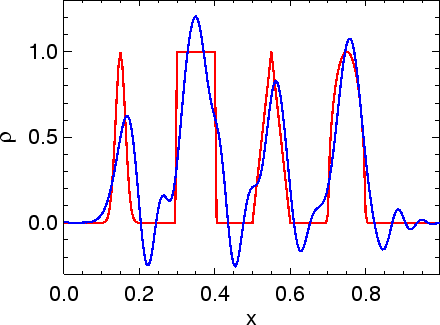 \includegraphics[width=8.0cm]{images/pde1d_solve_linadv_spikes_beam-warming_i200n500dt04.ps}