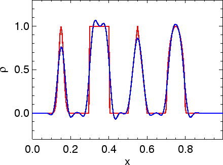 \includegraphics[width=8.0cm]{images/pde1d_solve_linadv_spikes_fromm_i200n500dt04.ps}