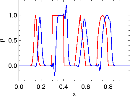 \includegraphics[width=8.0cm]{images/pde1d_solve_linadv_spikes_lax-wendroff_i200n20dt04.ps}