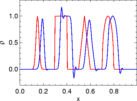 \includegraphics[width=8.0cm]{images/pde1d_solve_linadv_spikes_beam-warming_i200n20dt04.ps}