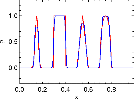 \includegraphics[width=8.0cm]{images/pde1d_solve_linadv_spikes_superbee_i200n500dt04.ps}