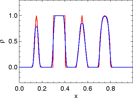 \includegraphics[width=8.0cm]{images/pde1d_solve_linadv_spikes_ppm_i200n500dt04.ps}