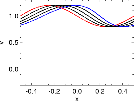 \includegraphics[width=8.0cm]{images/pde1d_solve_burgers_sinlonga02p1_cirfix_i400n100dt08.ps}