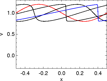 \includegraphics[width=8.0cm]{images/pde1d_solve_burgers_sinlonga02p1_cirfix_i400n500dt08.ps}