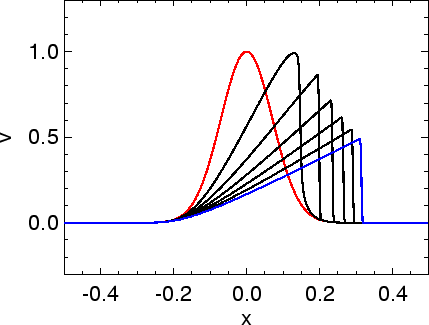 \includegraphics[width=8.0cm]{images/pde1d_solve_burgers_gauss_ncdonor_i400n400dt08.ps}