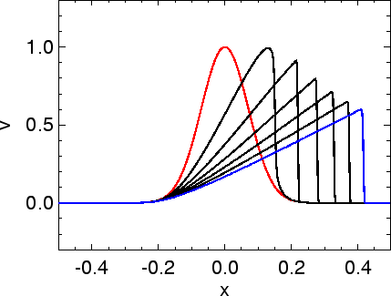 \includegraphics[width=8.0cm]{images/pde1d_solve_burgers_gauss_cir_i400n400dt08.ps}