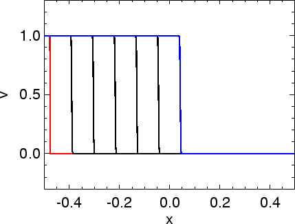 \includegraphics[width=8.0cm]{images/pde1d_solve_burgers_spike10cell_ncdonor_i400n800dt08.ps}