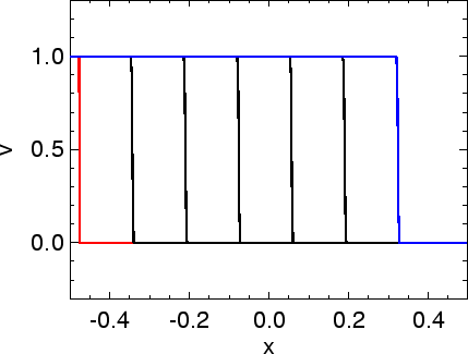 \includegraphics[width=8.0cm]{images/pde1d_solve_burgers_spike10cell_cir_i400n800dt08.ps}