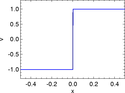 \includegraphics[width=8.0cm]{images/pde1d_solve_burgers_stepm1p1_cir_i400n200dt08.ps}