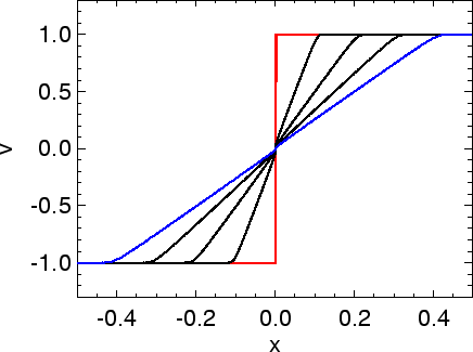 \includegraphics[width=8.0cm]{images/pde1d_solve_burgers_stepm1p1_cirfix_i400n200dt08.ps}